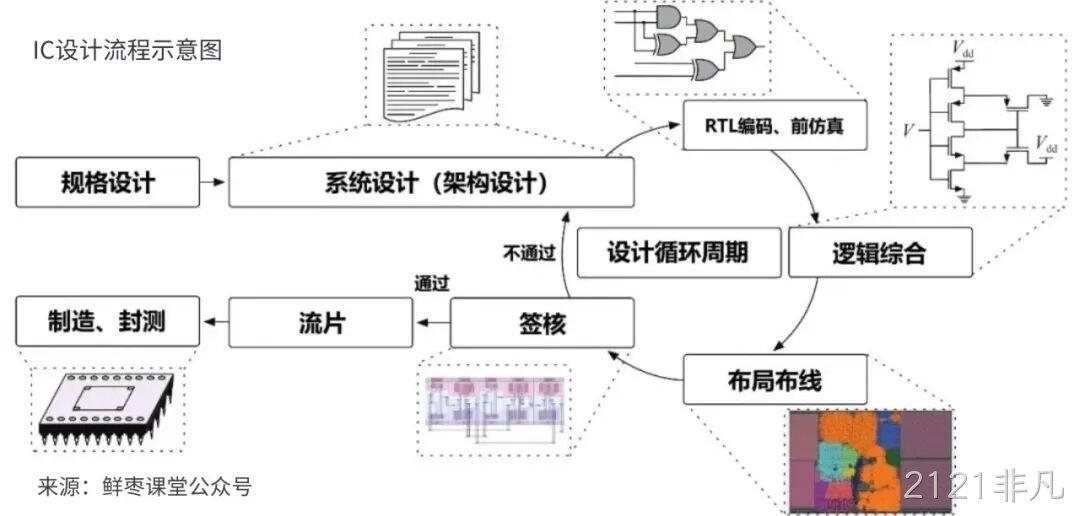 2121非凡收购展诚科技，加速布局半导体专业服务